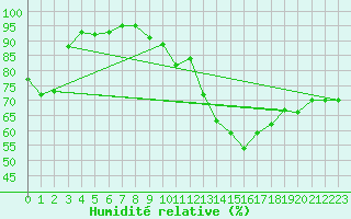 Courbe de l'humidit relative pour Rothamsted