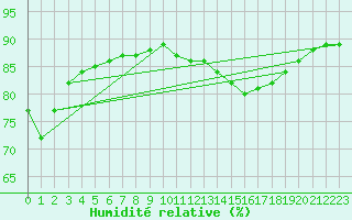 Courbe de l'humidit relative pour Bziers-Centre (34)