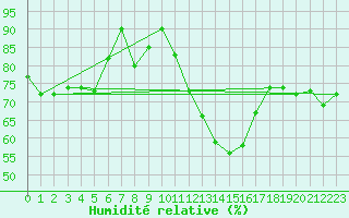 Courbe de l'humidit relative pour Grchen
