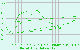 Courbe de l'humidit relative pour Verngues - Hameau de Cazan (13)