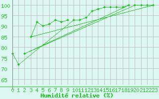 Courbe de l'humidit relative pour Erfde
