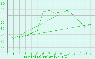 Courbe de l'humidit relative pour Westouter - Heuvelland (Be)