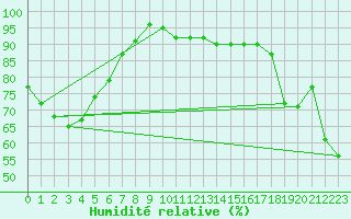 Courbe de l'humidit relative pour Perisher Valley