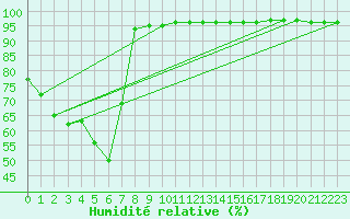 Courbe de l'humidit relative pour Mont-Aigoual (30)