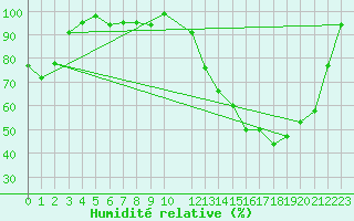 Courbe de l'humidit relative pour Ouricuri