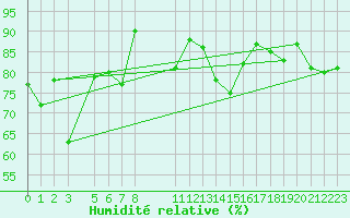 Courbe de l'humidit relative pour Susendal-Bjormo