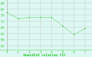 Courbe de l'humidit relative pour Somosierra