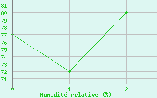 Courbe de l'humidit relative pour Sletterhage 