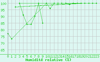 Courbe de l'humidit relative pour Les Attelas