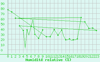 Courbe de l'humidit relative pour Bushehr Civ / Afb