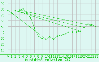 Courbe de l'humidit relative pour Vinars