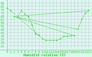 Courbe de l'humidit relative pour Decimomannu