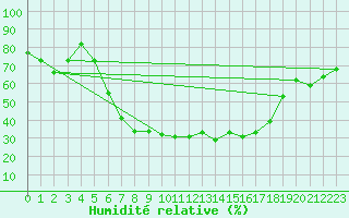 Courbe de l'humidit relative pour Bad Lippspringe