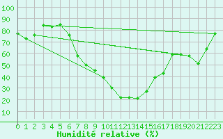 Courbe de l'humidit relative pour Gariep Dam