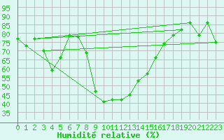 Courbe de l'humidit relative pour Engelberg