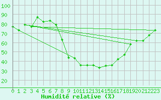 Courbe de l'humidit relative pour Davos (Sw)