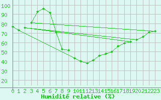 Courbe de l'humidit relative pour Bad Lippspringe