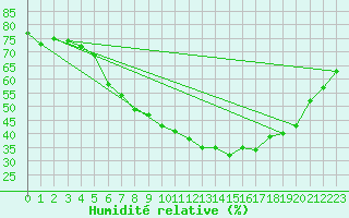 Courbe de l'humidit relative pour Wien Unterlaa