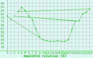 Courbe de l'humidit relative pour Geilenkirchen