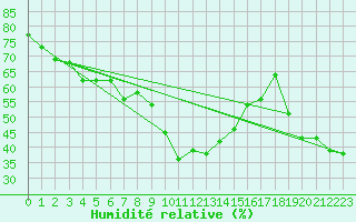 Courbe de l'humidit relative pour Ried Im Innkreis