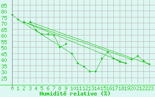 Courbe de l'humidit relative pour Santa Maria, Val Mestair