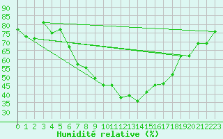 Courbe de l'humidit relative pour Holesov