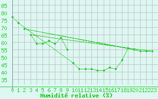 Courbe de l'humidit relative pour Feuerkogel