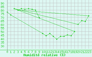 Courbe de l'humidit relative pour Prades-le-Lez - Le Viala (34)
