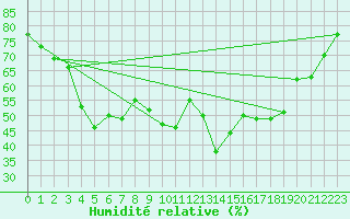 Courbe de l'humidit relative pour Abisko