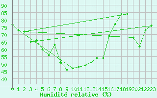 Courbe de l'humidit relative pour Luizi Calugara