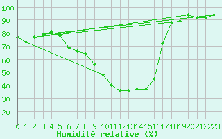 Courbe de l'humidit relative pour Chur-Ems