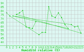 Courbe de l'humidit relative pour Titlis