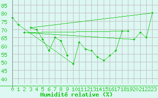 Courbe de l'humidit relative pour Nordoyan Fyr