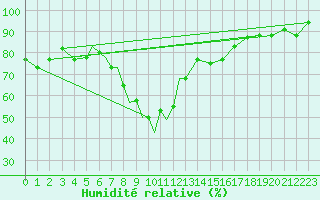 Courbe de l'humidit relative pour Petrozavodsk