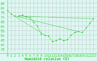 Courbe de l'humidit relative pour Ummendorf