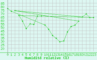 Courbe de l'humidit relative pour Les Pennes-Mirabeau (13)