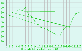 Courbe de l'humidit relative pour Fribourg (All)