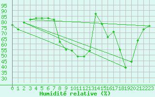 Courbe de l'humidit relative pour Paray-le-Monial - St-Yan (71)
