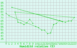 Courbe de l'humidit relative pour Gjilan (Kosovo)