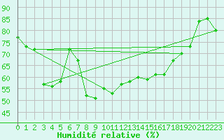 Courbe de l'humidit relative pour Delemont