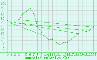 Courbe de l'humidit relative pour Giessen