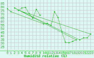 Courbe de l'humidit relative pour Cap Mele (It)