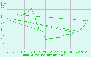 Courbe de l'humidit relative pour Charleville-Mzires (08)