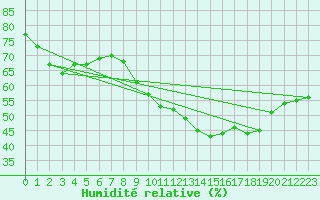 Courbe de l'humidit relative pour Saint-Georges-d'Oleron (17)