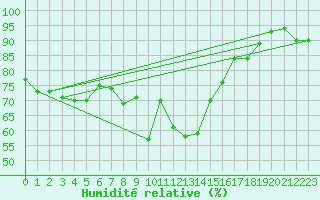 Courbe de l'humidit relative pour Davos (Sw)