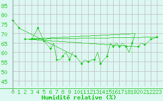Courbe de l'humidit relative pour Hawarden