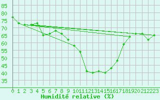 Courbe de l'humidit relative pour Puissalicon (34)