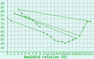 Courbe de l'humidit relative pour Ble - Binningen (Sw)