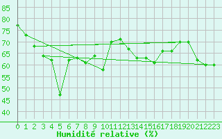 Courbe de l'humidit relative pour Mont-Aigoual (30)