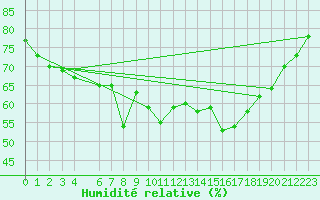 Courbe de l'humidit relative pour Melle (Be)